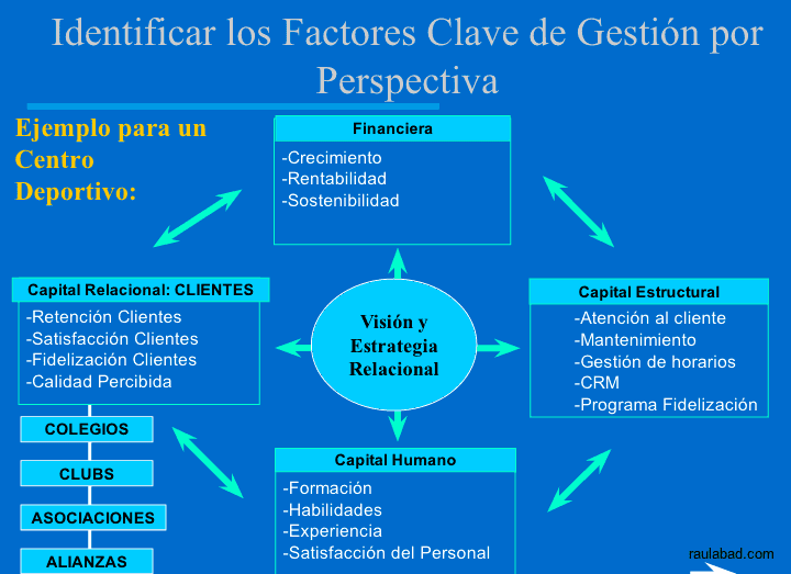Cuadro de Mando Relacional - Identificación de los Factores Clave de Gestión por Perspectiva