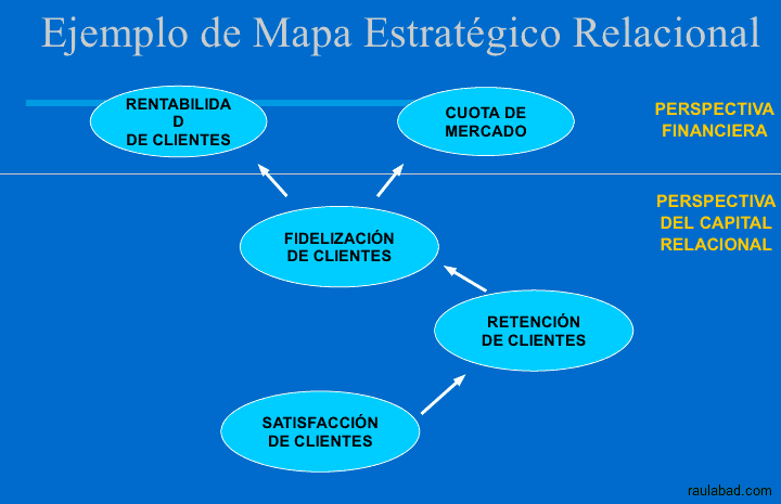 Cuadro de Mando Relacional - Ejemplo de Mapa Estratégico Relacional