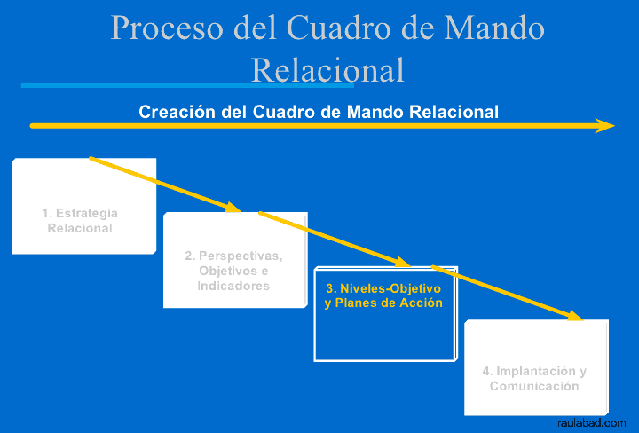 Cuadro de Mando Relacional - Proceso del Cuadro de Mando Relacional - Niveles y Planes de Acción
